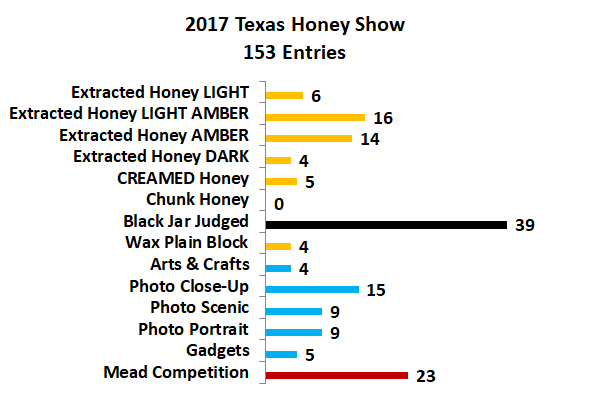 2017 Texas Honey Show Entries