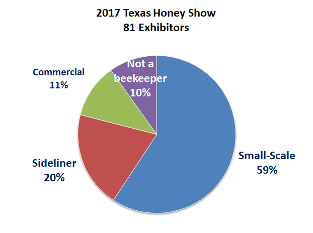 2017 Texas Honey Show Exhibitors